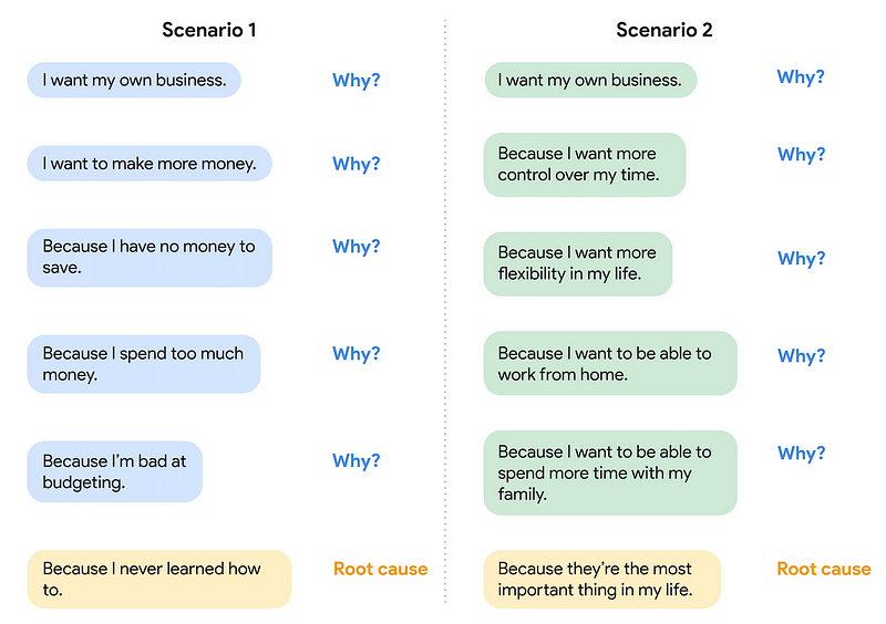 Understanding motivations behind goals