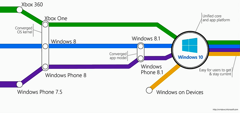 Differences between mobile and desktop operating systems