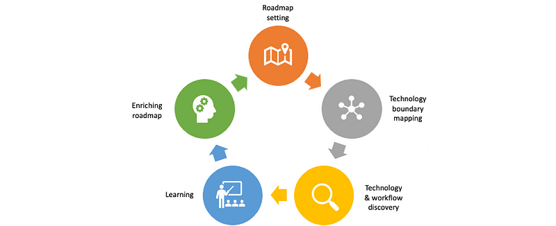 Five stages to enhance technical influence.