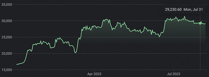 Bitcoin price fluctuations in summer 2023