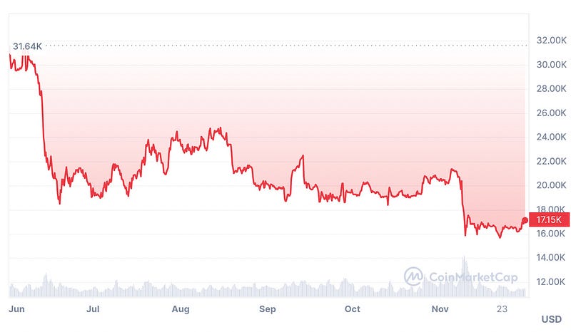 Bitcoin's consolidation pattern in 2023