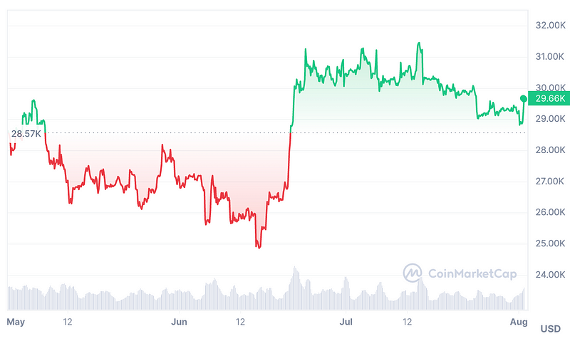 Bitcoin's price trends and predictions