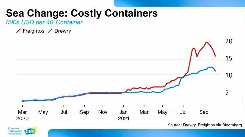 Supply chain challenges highlighted in recent data