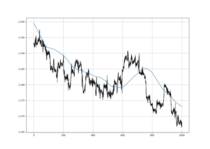 EURUSD with its 200-period simple moving average.