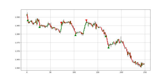 Signal chart demonstrating the distance indicator.