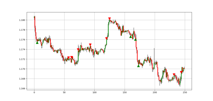 Signal chart for trading signals.