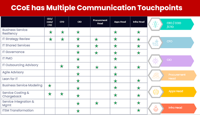 CCoE leader communicating with stakeholders