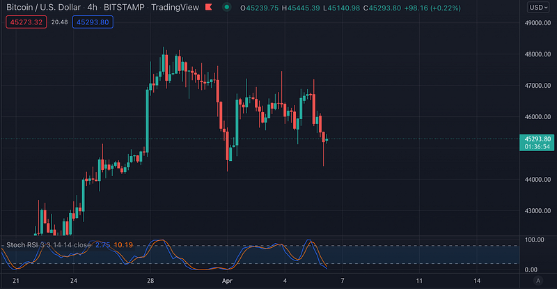 Bitcoin price chart showing recent fluctuations