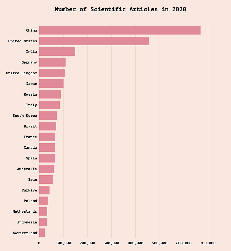 Chart showing global scientific article production