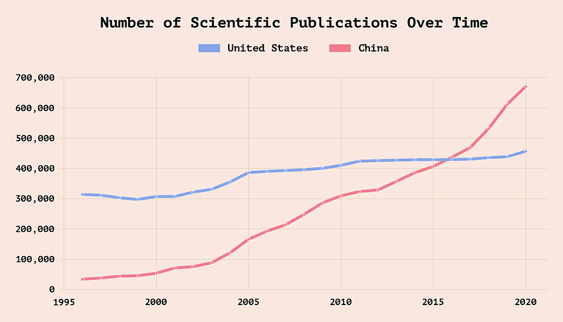 Historical chart of scientific publications by country