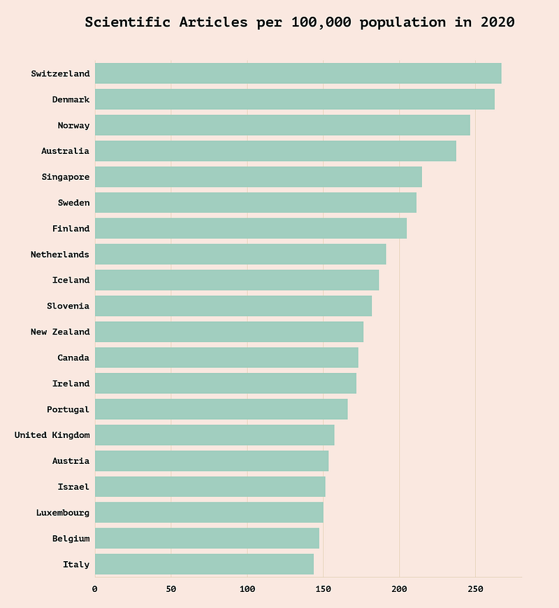 Chart illustrating articles produced per capita