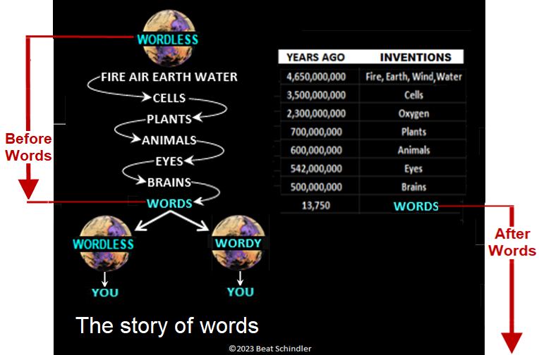 Illustration depicting the evolution of language