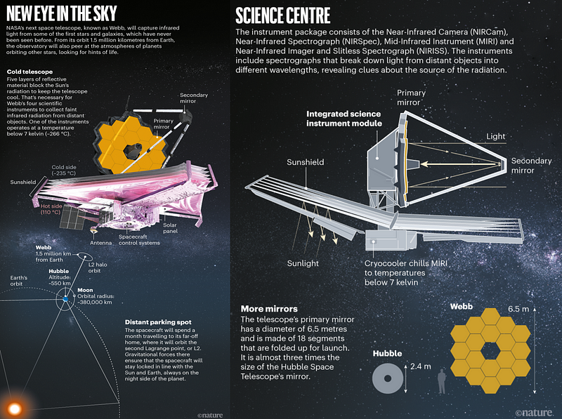 Technology within the James Webb Space Telescope