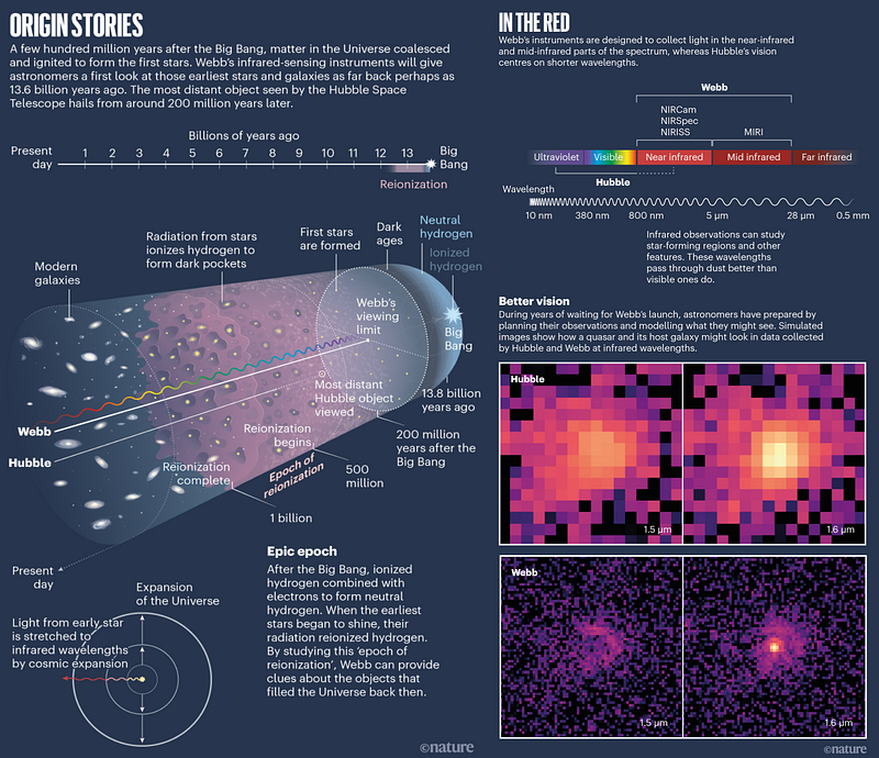 Transition from Hubble to Webb