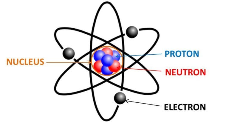 Diagram illustrating atomic structure