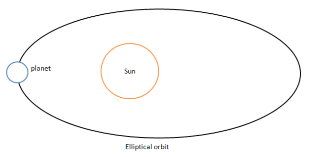 Mercury's Precessing Orbit Around the Sun