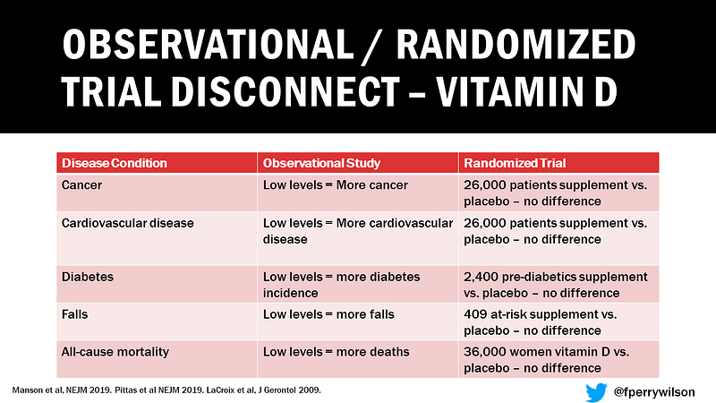 Image illustrating the complexities of Vitamin D research