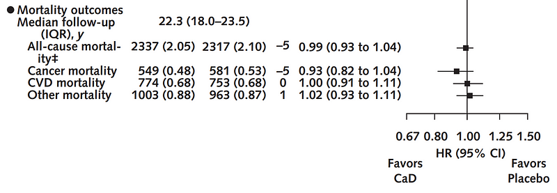 Data representation of cancer incidence in non-supplementing participants