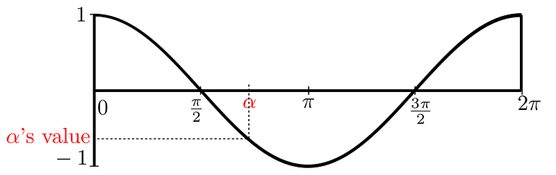 Cosine angle plot