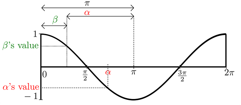 Cosine calculation illustration