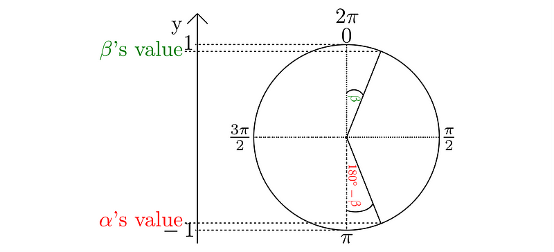 Unit circle representation of cosine identity