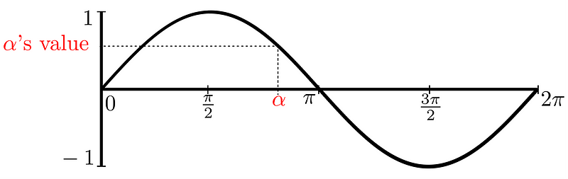 Angle plot illustration