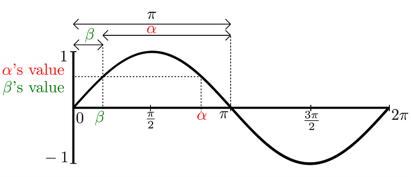 Sine identity visualization