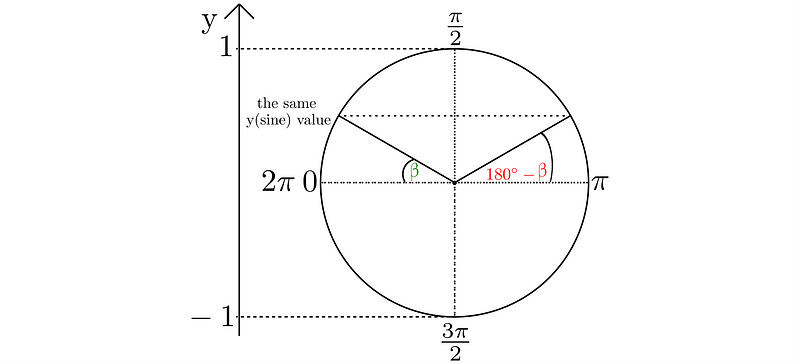 Unit circle representation of sine identity