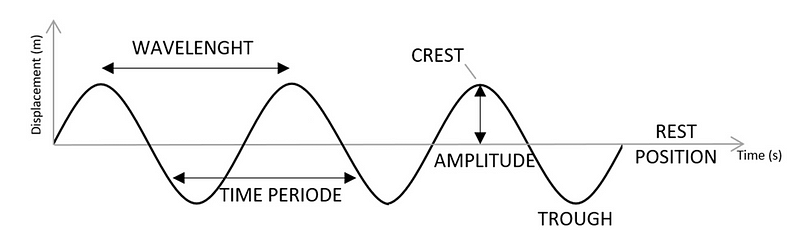 Understanding wave formation and energy transfer