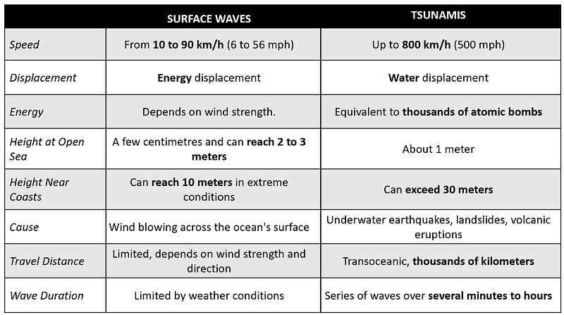 Tsunami generation and impact