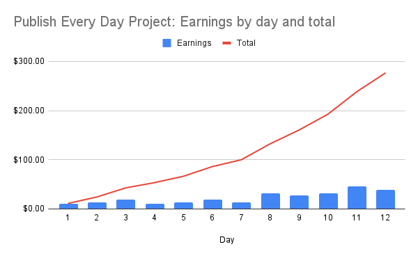 Progress chart for the Publish Every Day project.