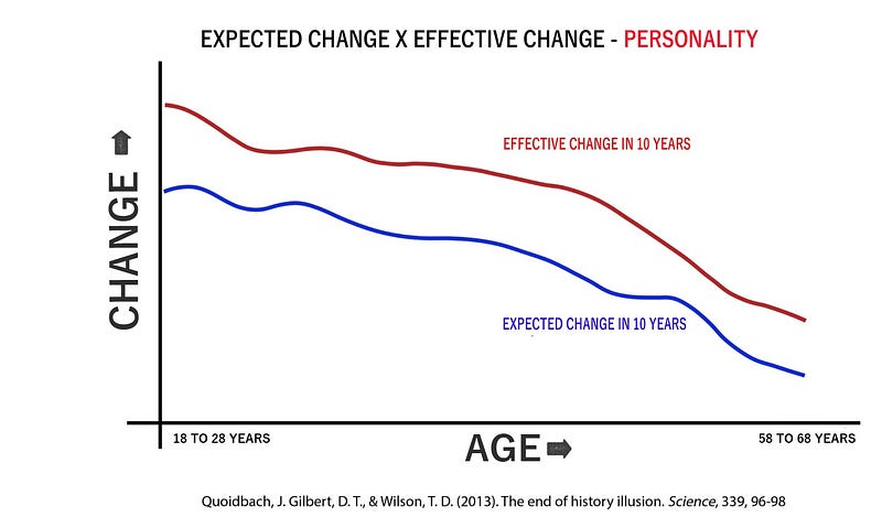 Graphic illustrating personality change over a decade