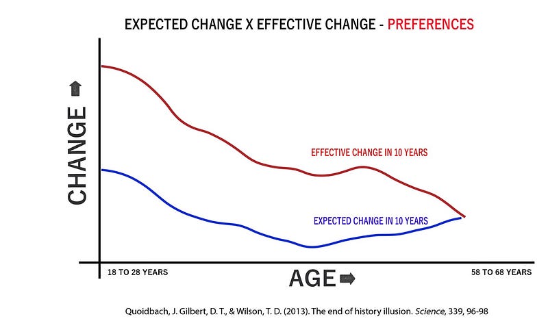 Image depicting changing preferences over time