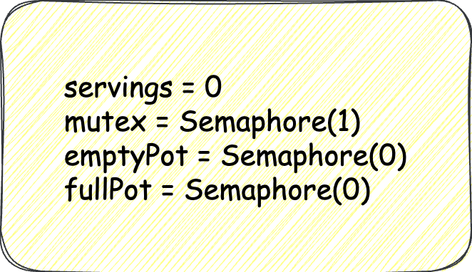 Variables required for solving the Dining Savages problem.