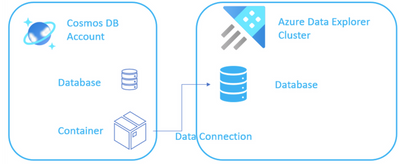 Azure Data Explorer with Cosmos DB Integration