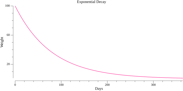 Graph depicting Exponential Decay