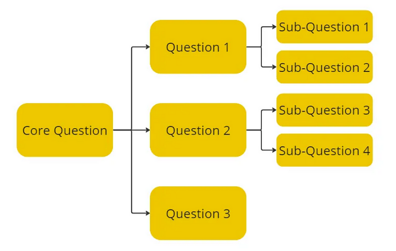 Visual Representation of an Issue Tree