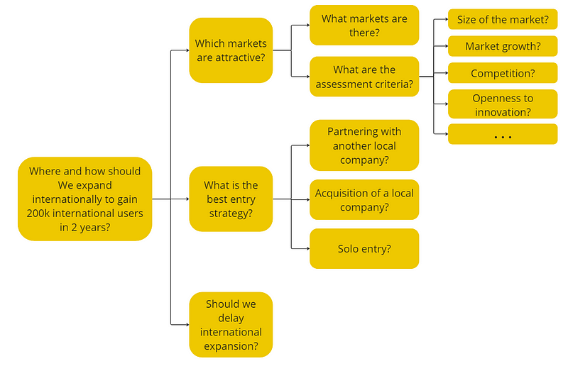 Breakdown of Core Questions for Expansion