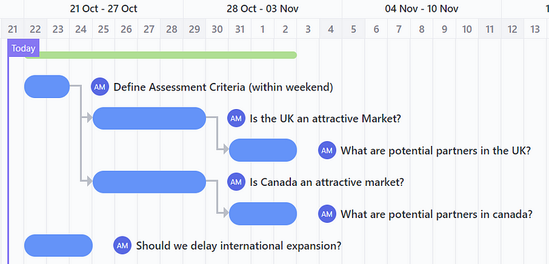 Gantt Chart for Analysis Planning