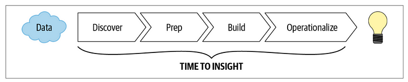 Journey map illustrating phases of AI initiatives