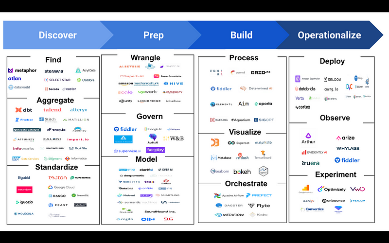 Technology landscape for AI/ML in 2022