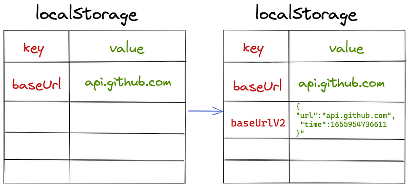 Code demonstrating the updated localStorage key