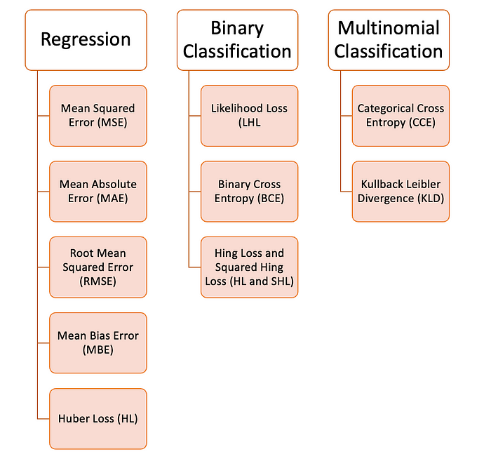 Visual representation of loss functions in ML