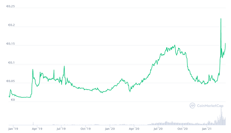 CRO Price Chart