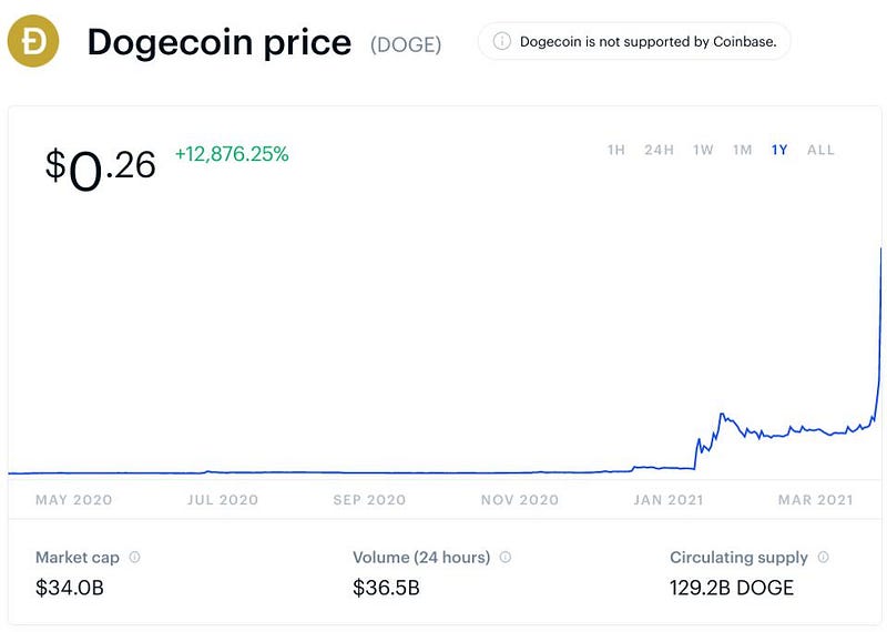 Dogecoin Market Performance