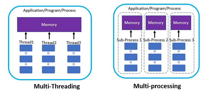 Overview of Embedded Systems