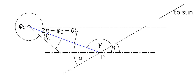 Diagram depicting observer's position and shadow