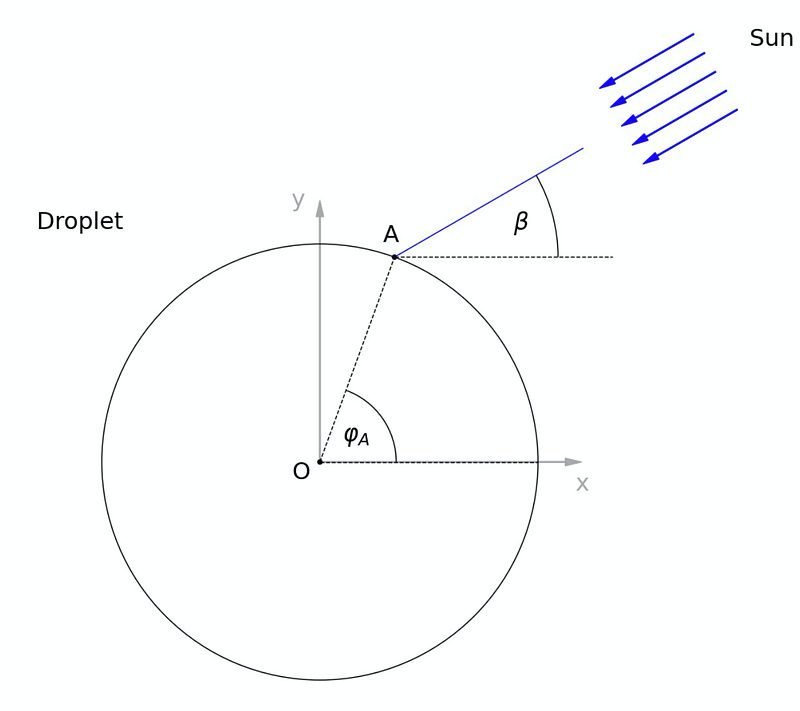 Diagram illustrating light interaction with a raindrop