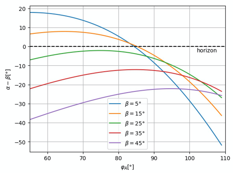 Diagram comparing rainbow conditions on Earth and Titan