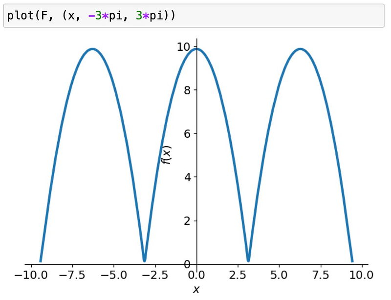 Fourier series representation outside the original interval